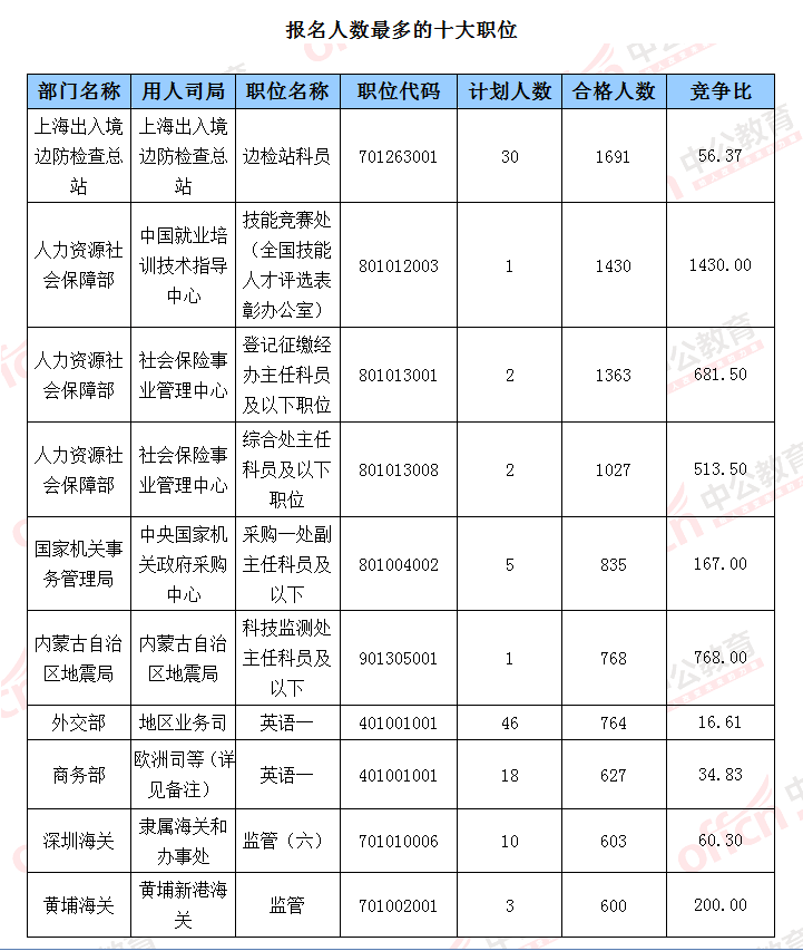2016國考報名人數統計 2016國考報名人數統計