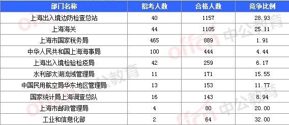 2016國考報名人數
