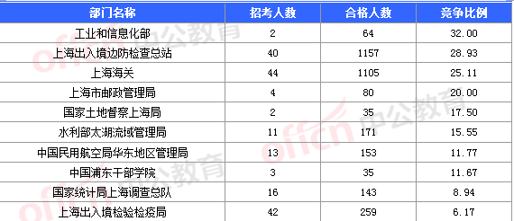2016國考報名人數