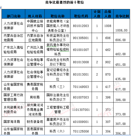 2016年國家公務(wù)員考試報名統(tǒng)計(jì)