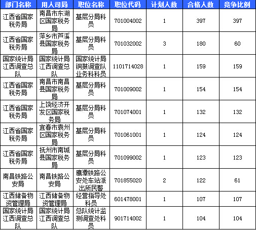 2016國考報名人數統計