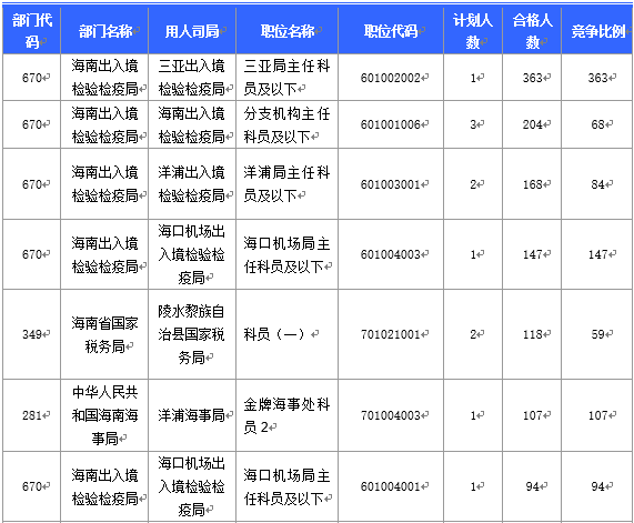 【截至20日17時】2016國考海南審核人數3899人,最熱競爭比363:1 【截至20日17時】2016國考海南審核人數3899人,最熱競爭比363:1