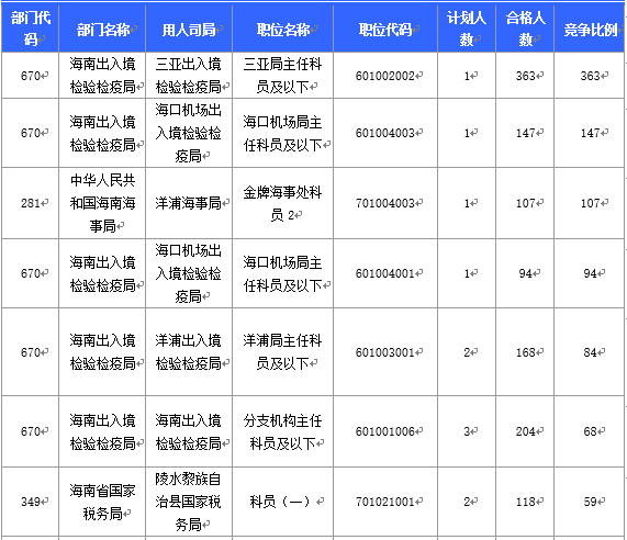 【截至20日17時】2016國考海南審核人數3899人,最熱競爭比363:1 【截至20日17時】2016國考海南審核人數3899人,最熱競爭比363:1