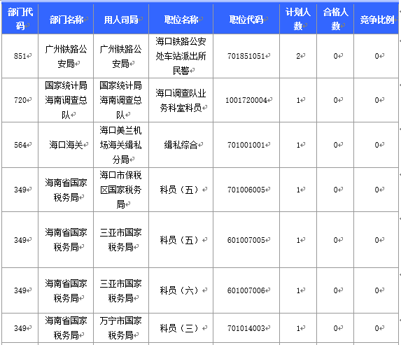 【截至20日17時】2016國考海南審核人數3899人,最熱競爭比363:1 【截至20日17時】2016國考海南審核人數3899人,最熱競爭比363:1