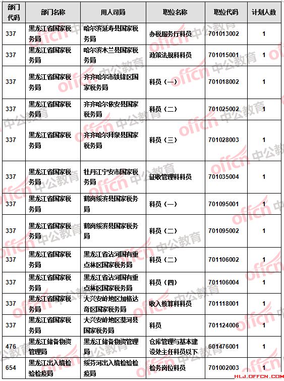 【截至20日17時(shí)】2016國(guó)考報(bào)名黑龍江審核人數(shù)達(dá)9516人 27個(gè)職位無人報(bào)考