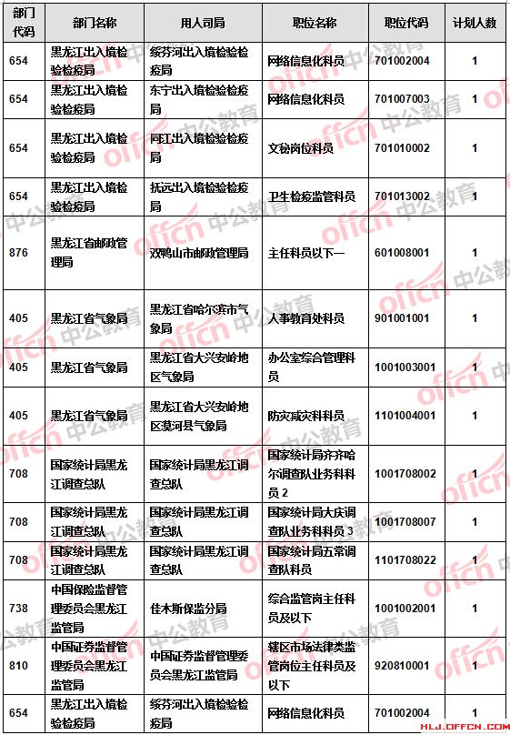 【截至20日17時(shí)】2016國(guó)考報(bào)名黑龍江審核人數(shù)達(dá)9516人 27個(gè)職位無人報(bào)考