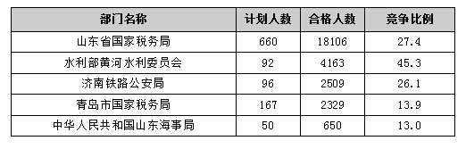 【截至20日17時(shí)】2016國考報(bào)名進(jìn)程過半,山東職位過審人數(shù)30730人 【截至20日17時(shí)】2016國考報(bào)名進(jìn)程過半,山東職位過審人數(shù)30730人