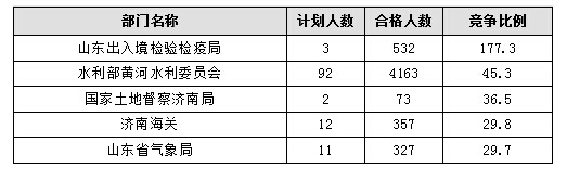【截至20日17時(shí)】2016國考報(bào)名進(jìn)程過半,山東職位過審人數(shù)30730人 【截至20日17時(shí)】2016國考報(bào)名進(jìn)程過半,山東職位過審人數(shù)30730人