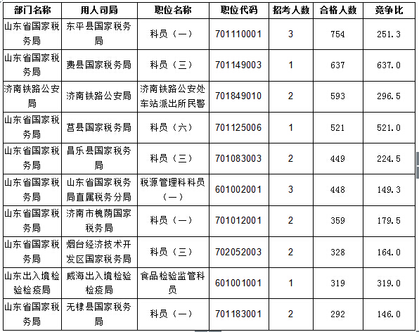 【截至20日17時(shí)】2016國考報(bào)名進(jìn)程過半,山東職位過審人數(shù)30730人 【截至20日17時(shí)】2016國考報(bào)名進(jìn)程過半,山東職位過審人數(shù)30730人