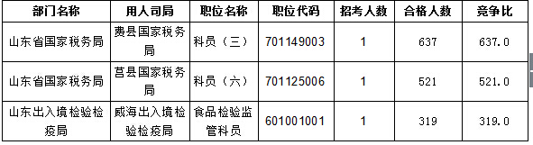 【截至20日17時(shí)】2016國考報(bào)名進(jìn)程過半,山東職位過審人數(shù)30730人 【截至20日17時(shí)】2016國考報(bào)名進(jìn)程過半,山東職位過審人數(shù)30730人