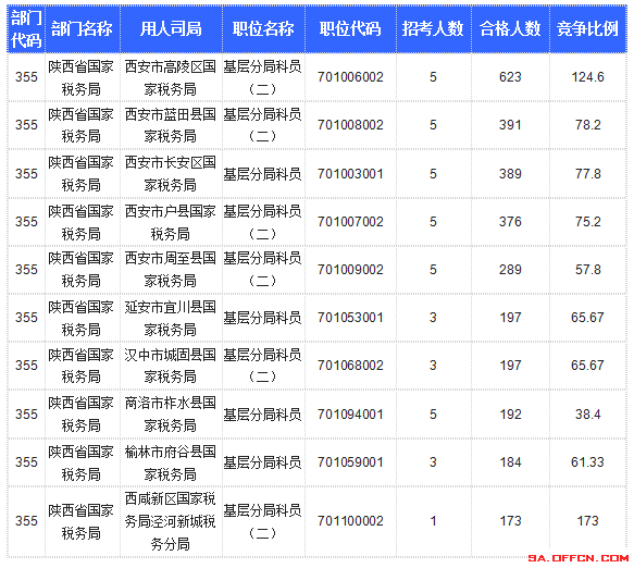 【截至20日17時】2016國考陜西審核人數達10800人，最熱職位173:1