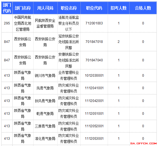 【截至20日17時】2016國考陜西審核人數(shù)達10800人,最熱職位173:1 【截至20日17時】2016國考陜西審核人數(shù)達10800人,最熱職位173:1