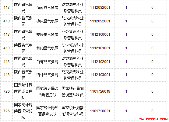 【截至20日17時】2016國考陜西審核人數(shù)達10800人,最熱職位173:1 \
