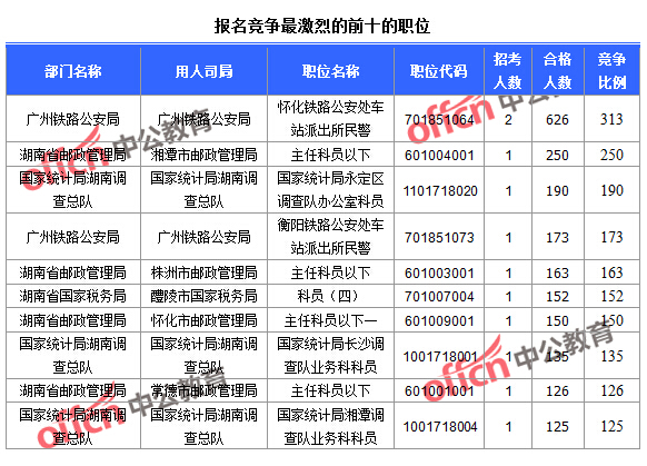 2016國考報名人數