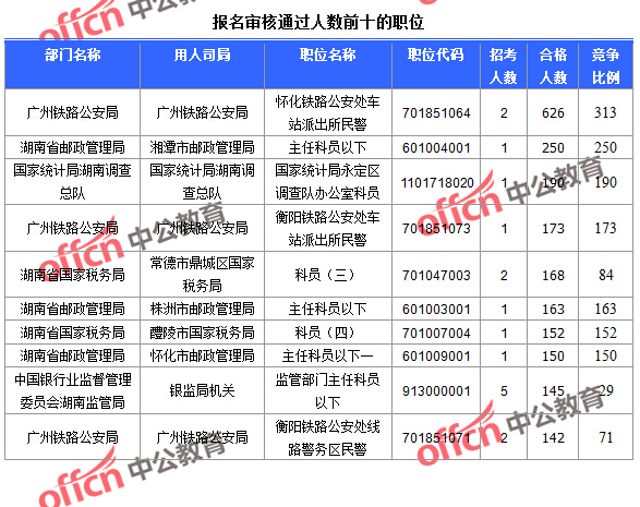 2016國考報名人數