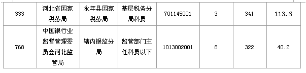 2016國考報名人數