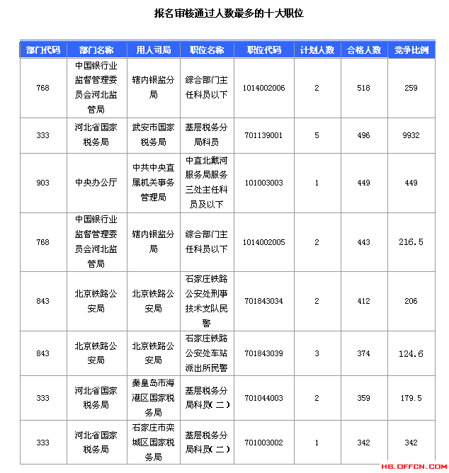 2016國考報名人數