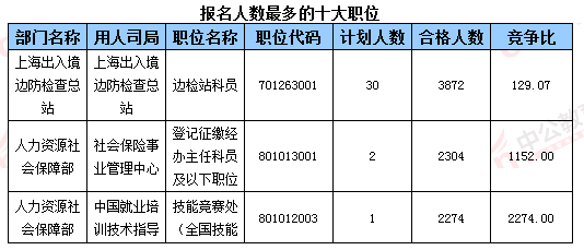 2016國考報名人數