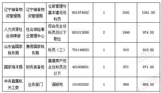 2016國考報名人數