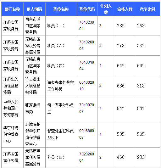 2016國考報(bào)名人數(shù)