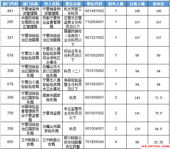 2016年國家公務員考試寧夏報名數據