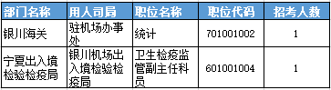 2016年國家公務員考試寧夏報名數據