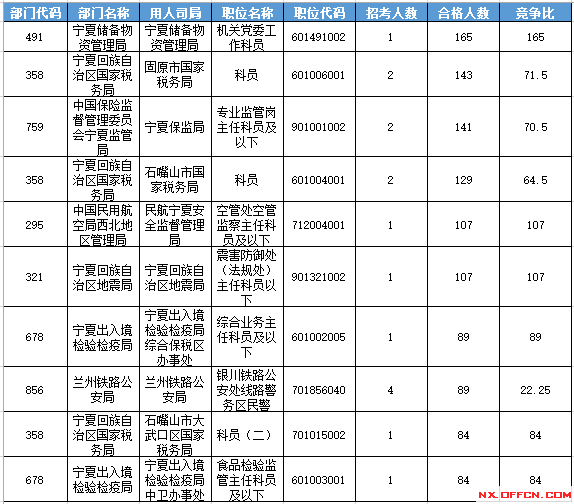 2016年國家公務員考試寧夏報名數據