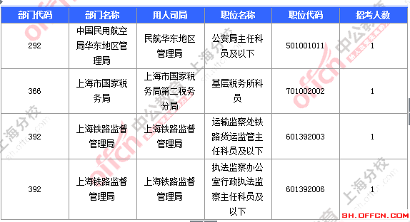 2016國考上海審核人數(shù) 2016國考上海審核人數(shù)