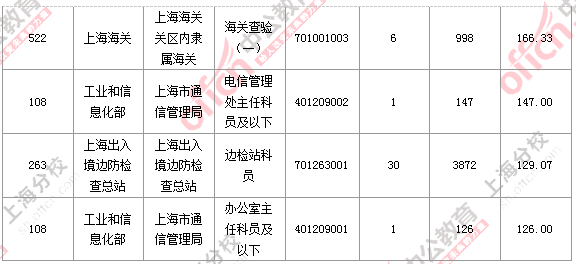 2016國考上海審核人數(shù) 2016國考上海審核人數(shù)