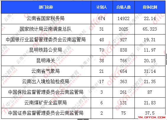 2016年國家公務員云南報名數據
