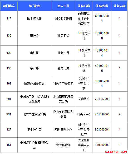 【截至22日17時】2016國考報名北京審核人數達113599人 最熱職位2274:1