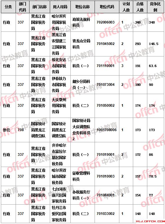 【截至22日17時】2016國考報名黑龍江審核人數(shù)達16346人 14個職位無人報考