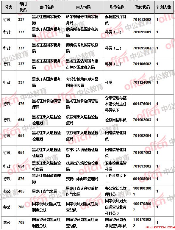 【截至22日17時】2016國考報(bào)名黑龍江審核人數(shù)達(dá)16346人 14個職位無人報(bào)考 【截至22日17時】2016國考報(bào)名黑龍江審核人數(shù)達(dá)16346人 14個職位無人報(bào)考