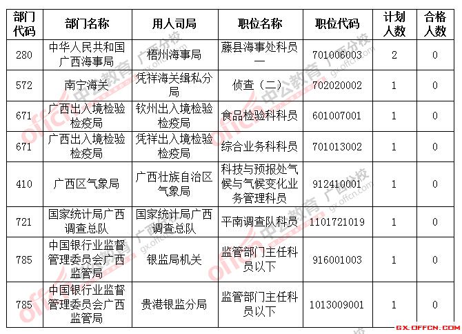 截止到22日18時2016國考廣西將近2萬人過審，僅剩8個職位無人報考