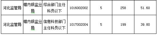 2016國考報名人數