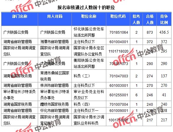 2016國家公務(wù)員報名湖南數(shù)據(jù)匯總 截至23日16時,2016國考報名湖南審核通過人數(shù)前十的職位
