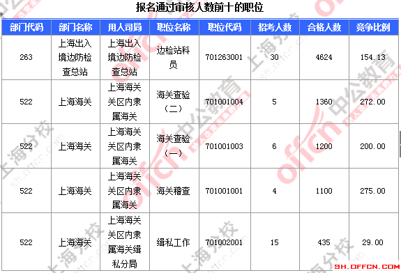 【截至23日17時(shí)】2016國(guó)考上海審核人數(shù)達(dá)23896人 最熱職位352:1 2016國(guó)考上海審核人數(shù)