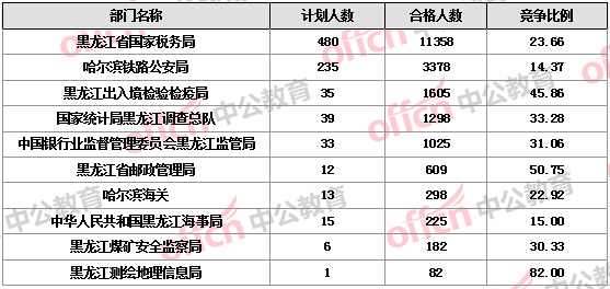 2016國考報名人數