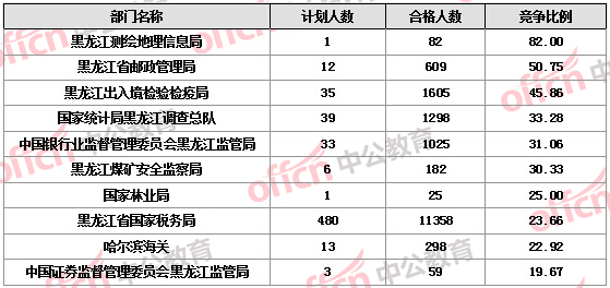 2016國考報名人數