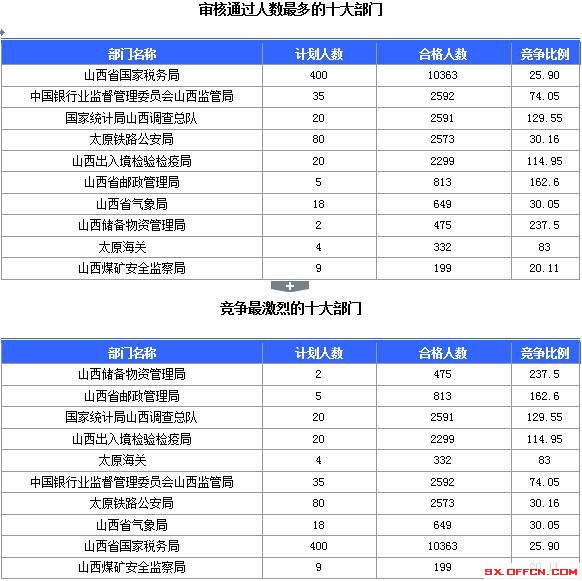 【截至23日17時】2016國考山西審核人數達23364人，最熱職位536:1