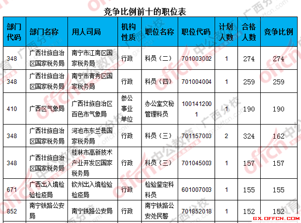 2016年國家公務(wù)員考試報名 二、 各職位報名人數(shù)分析