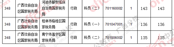 2016年國家公務(wù)員考試報名 二、 各職位報名人數(shù)分析