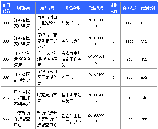 【報名結束】江蘇地區(qū)過審53276人 最熱職位競爭比892:1 【報名結束】江蘇地區(qū)過審53276人 最熱職位競爭比892:1