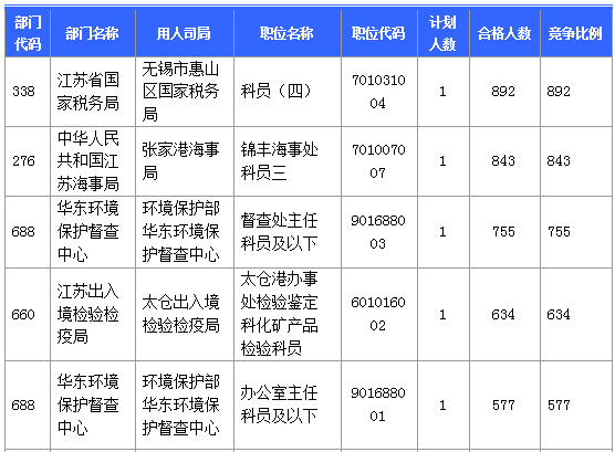 【報名結束】江蘇地區(qū)過審53276人 最熱職位競爭比892:1 【報名結束】江蘇地區(qū)過審53276人 最熱職位競爭比892:1