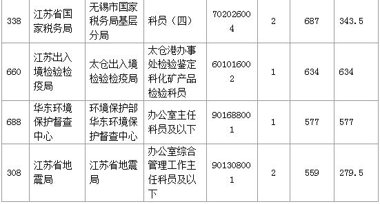 【報名結束】江蘇地區(qū)過審53276人 最熱職位競爭比892:1 【報名結束】江蘇地區(qū)過審53276人 最熱職位競爭比892:1