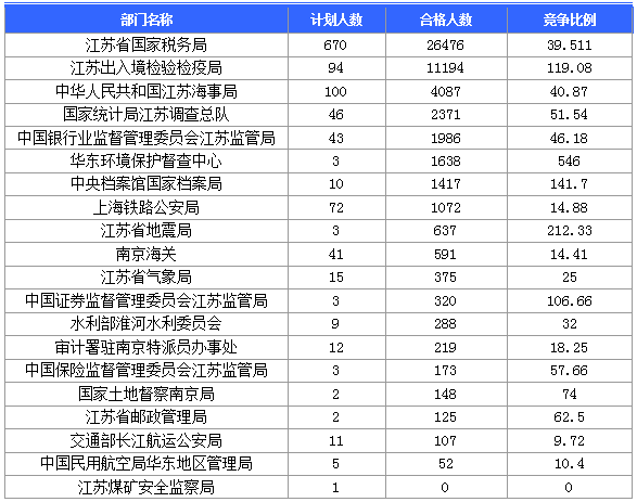 【報名結束】江蘇地區(qū)過審53276人 最熱職位競爭比892:1 【報名結束】江蘇地區(qū)過審53276人 最熱職位競爭比892:1