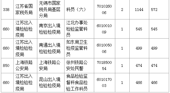【報名結束】江蘇地區(qū)過審53276人 最熱職位競爭比892:1 【報名結束】江蘇地區(qū)過審53276人 最熱職位競爭比892:1