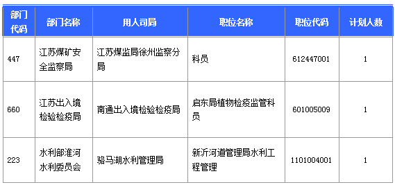 【報名結束】江蘇地區(qū)過審53276人 最熱職位競爭比892:1 【報名結束】江蘇地區(qū)過審53276人 最熱職位競爭比892:1