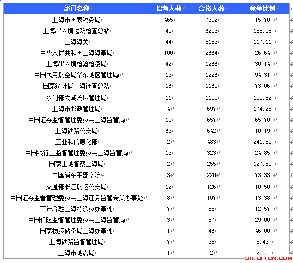 2016國考報名人數 2016國考報名人數