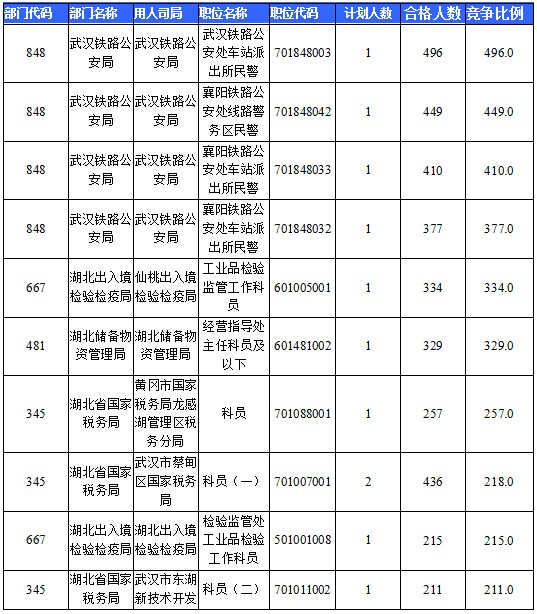 2016國考湖北地區報名人數